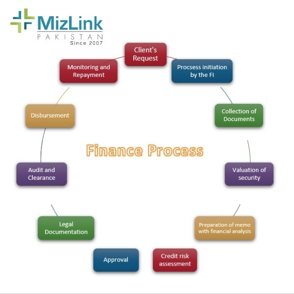 MizLink-finance-process-cycle mizLink-finance-process-cycle