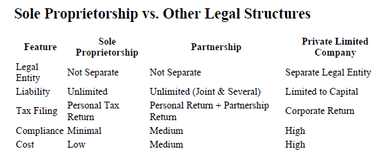 sole-proprietorship-vs-other sole-proprietorship-vs-other
