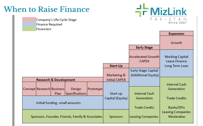 when-to-raise-finance-and-from-where